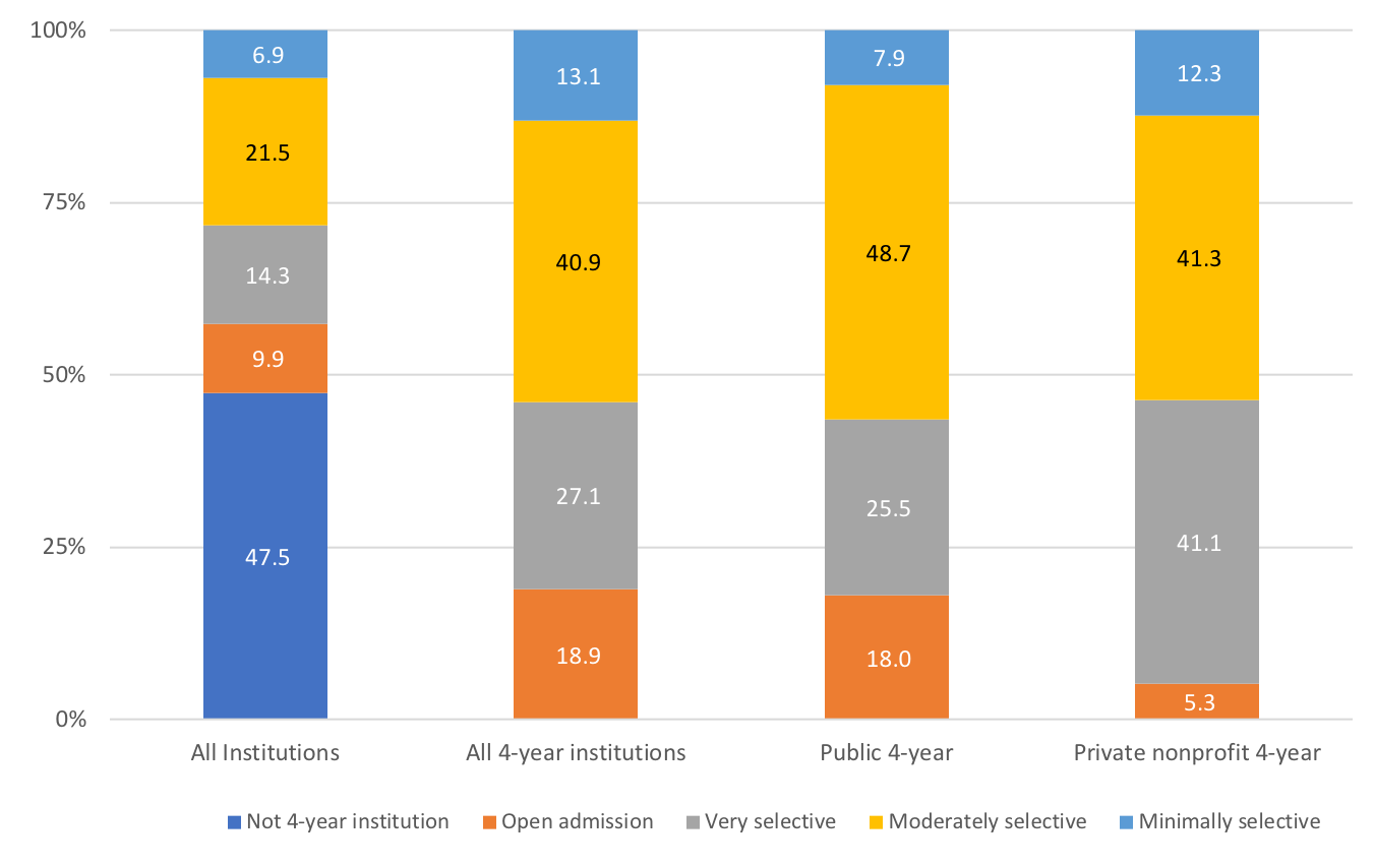 College Admissions, Selectivity, and Grit – The Swail Letter on Higher ...