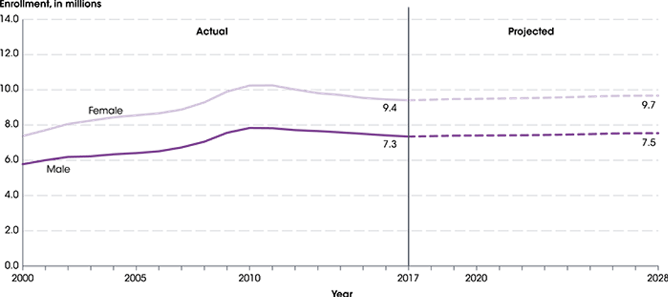 Figure 1. Actual and projected undergraduate enrollment in degree-granting postsecondary institutions, by sex: Fall 2000 through 2028